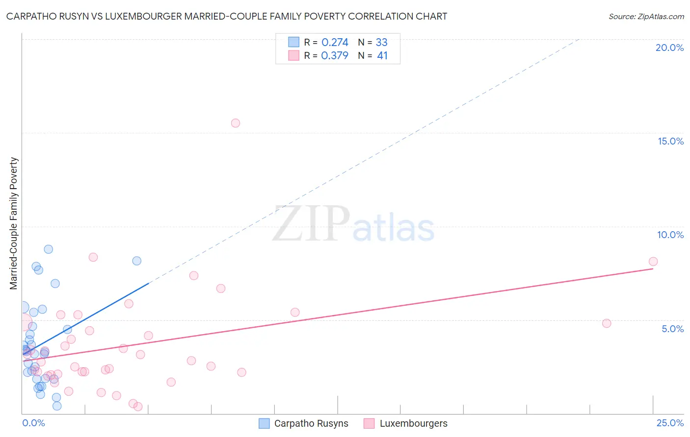 Carpatho Rusyn vs Luxembourger Married-Couple Family Poverty