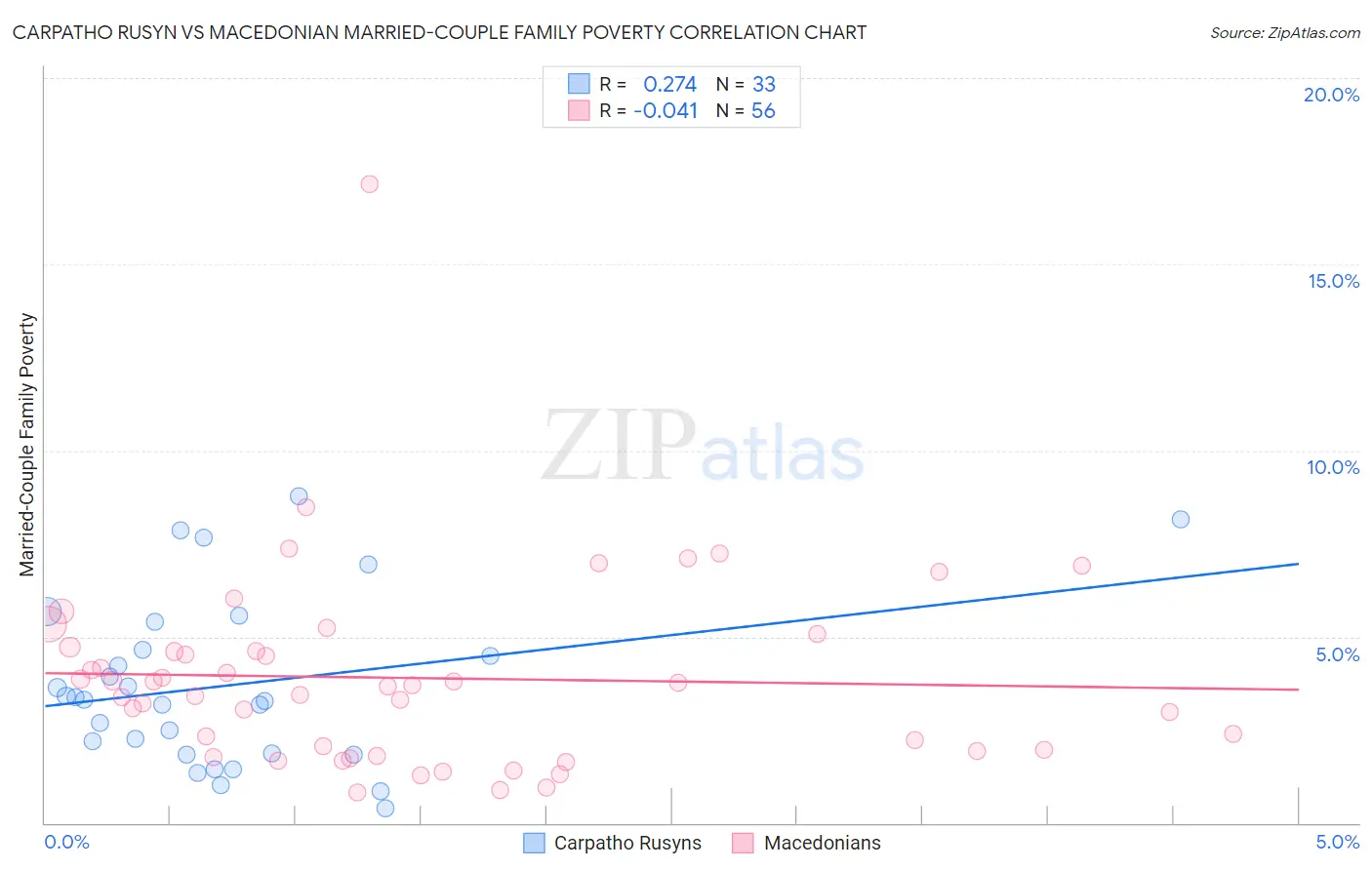 Carpatho Rusyn vs Macedonian Married-Couple Family Poverty