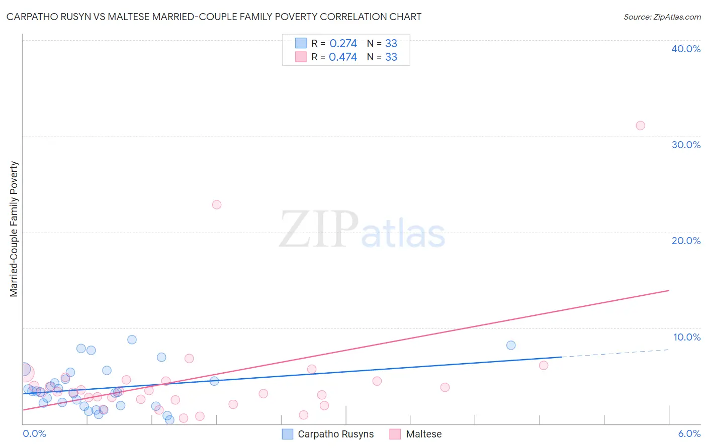 Carpatho Rusyn vs Maltese Married-Couple Family Poverty