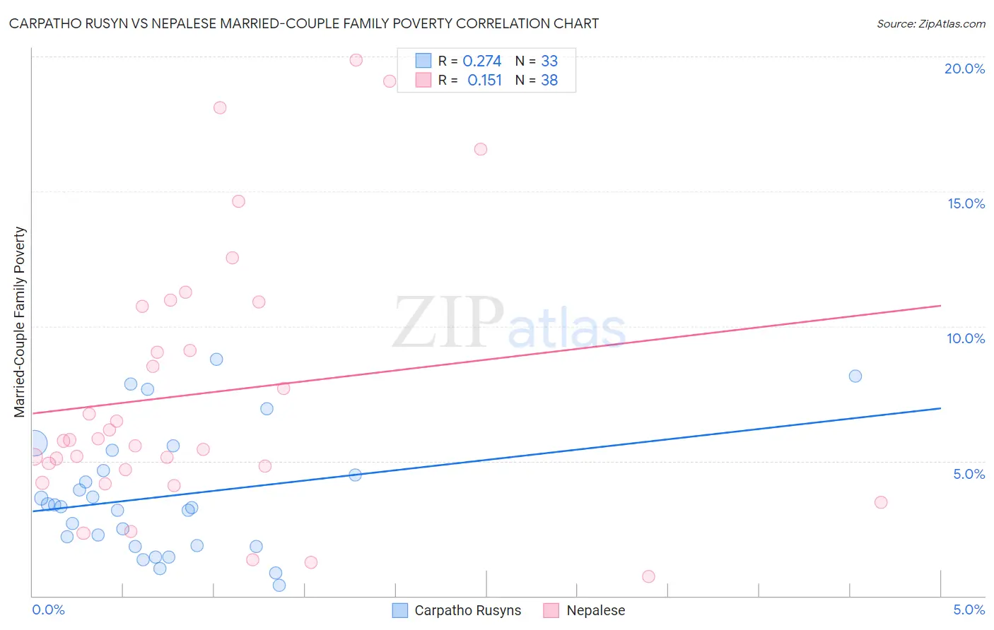 Carpatho Rusyn vs Nepalese Married-Couple Family Poverty