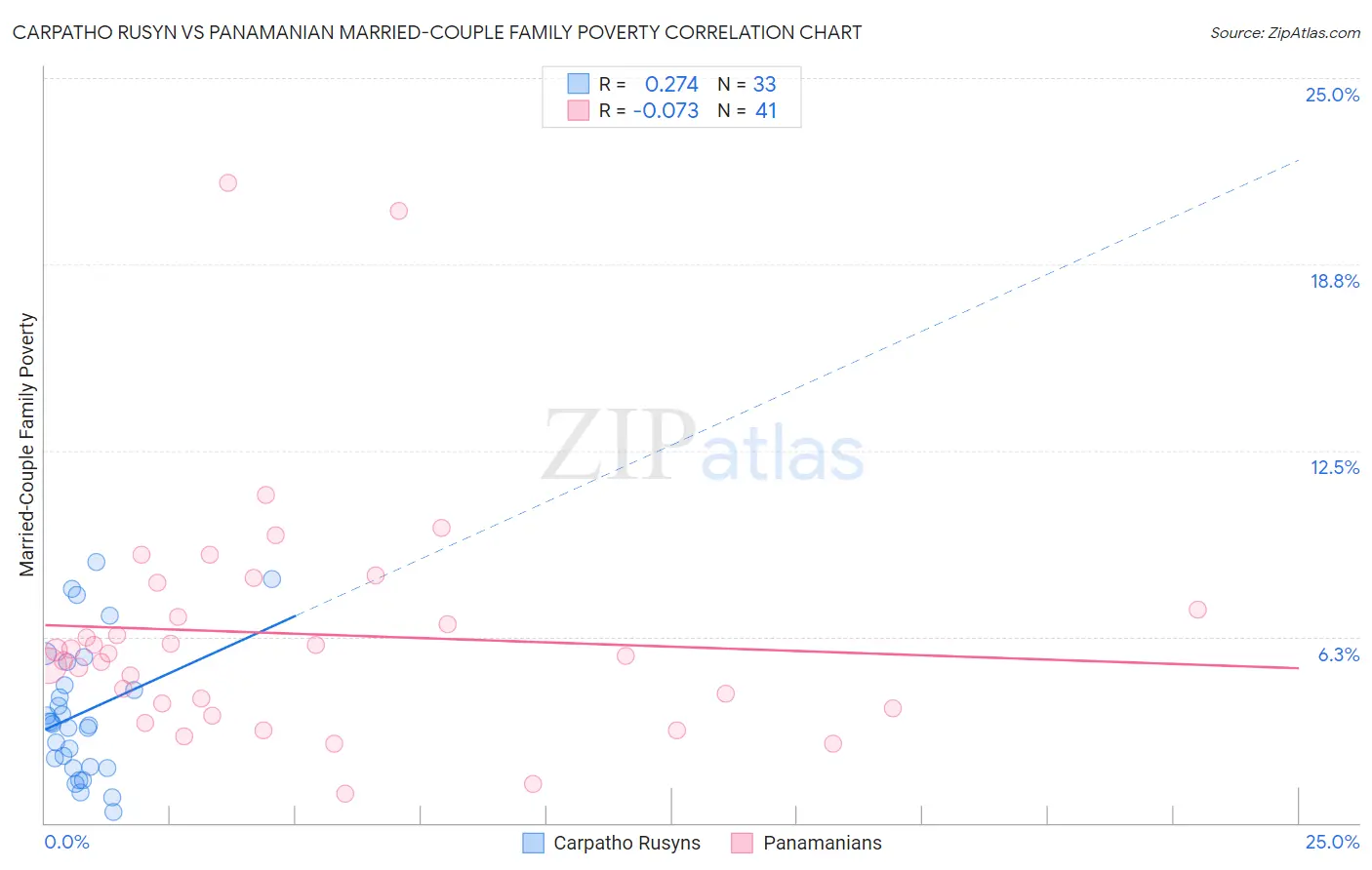 Carpatho Rusyn vs Panamanian Married-Couple Family Poverty