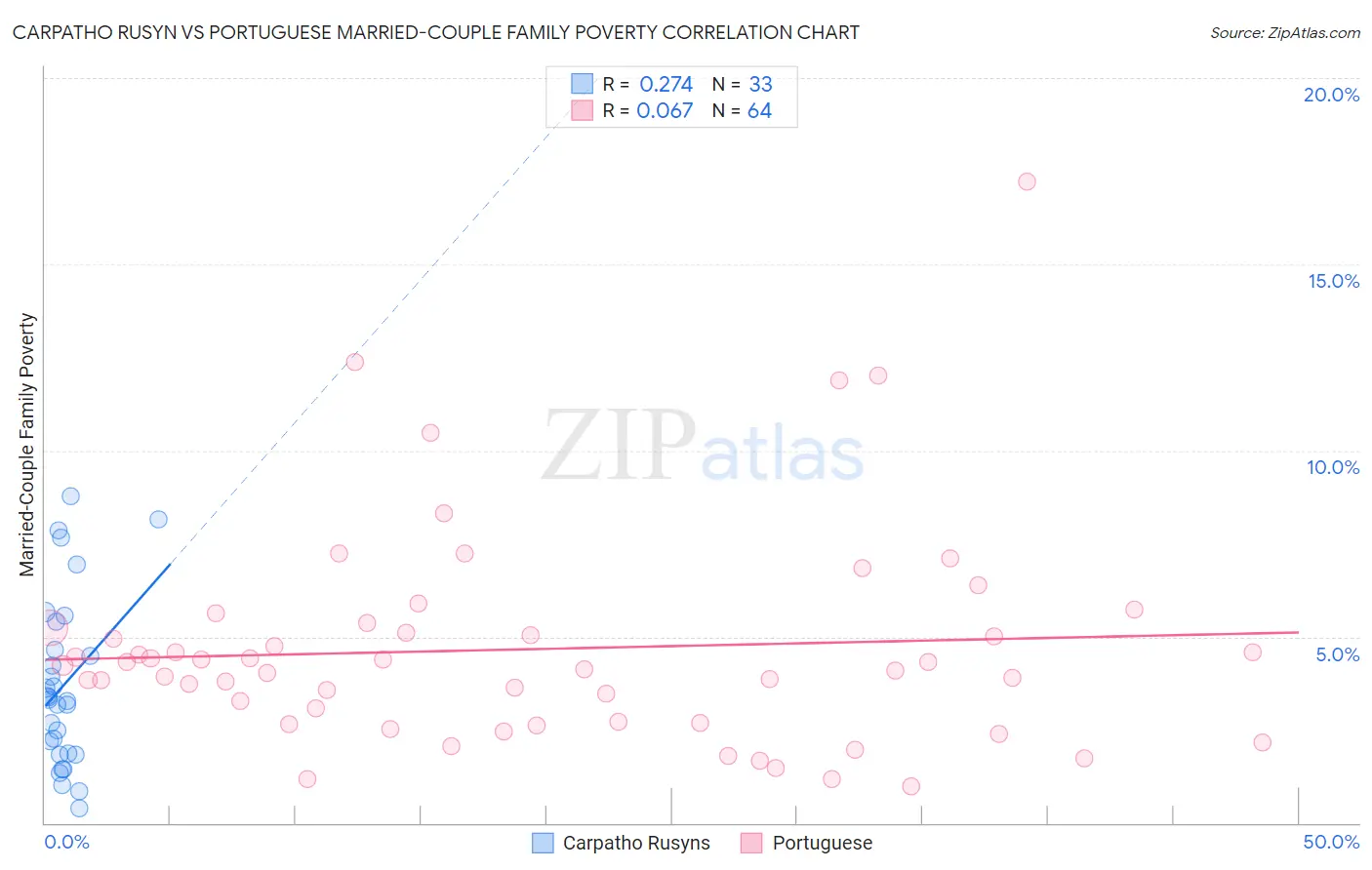 Carpatho Rusyn vs Portuguese Married-Couple Family Poverty