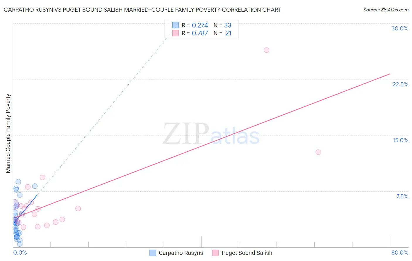 Carpatho Rusyn vs Puget Sound Salish Married-Couple Family Poverty