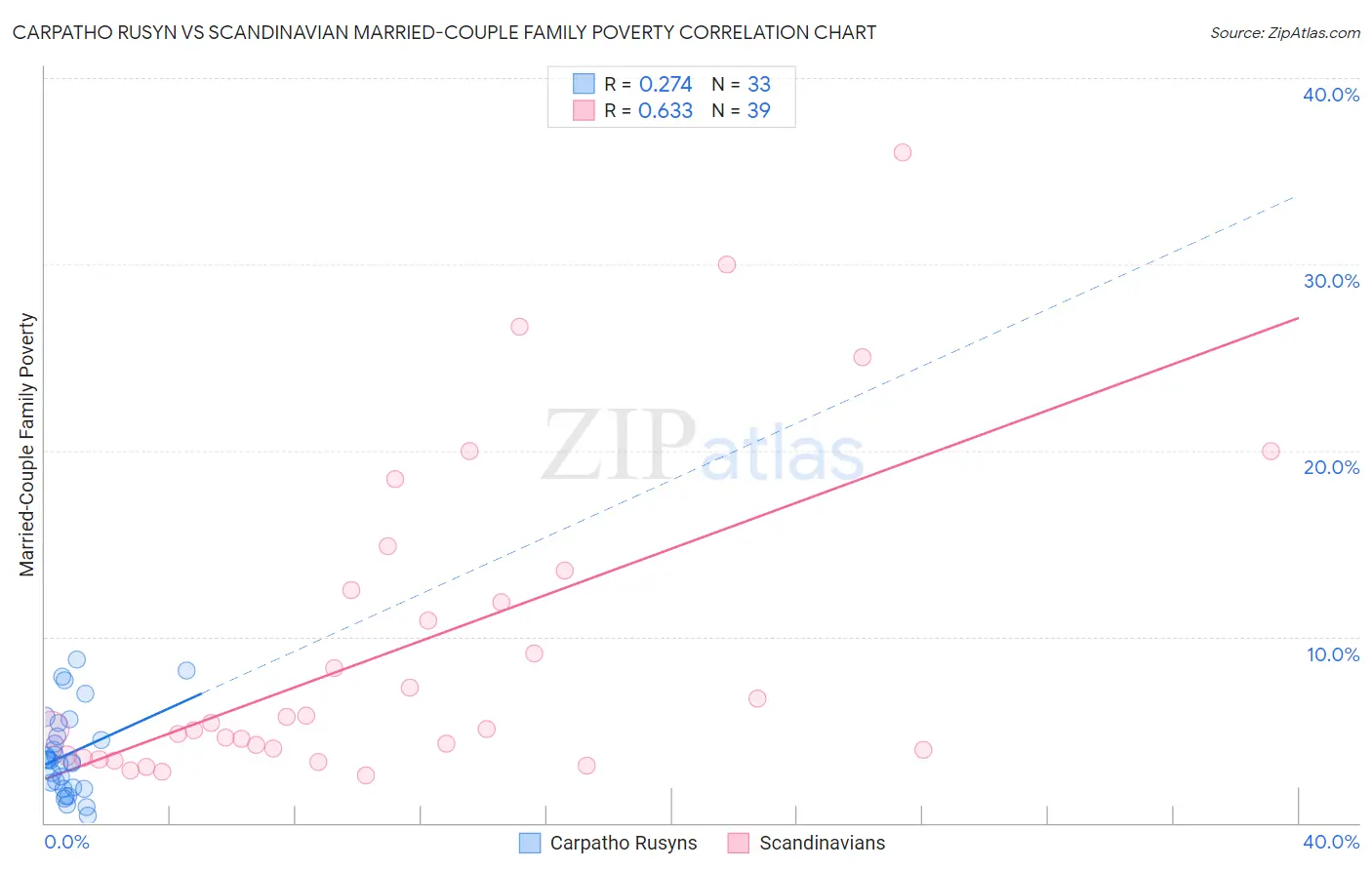 Carpatho Rusyn vs Scandinavian Married-Couple Family Poverty