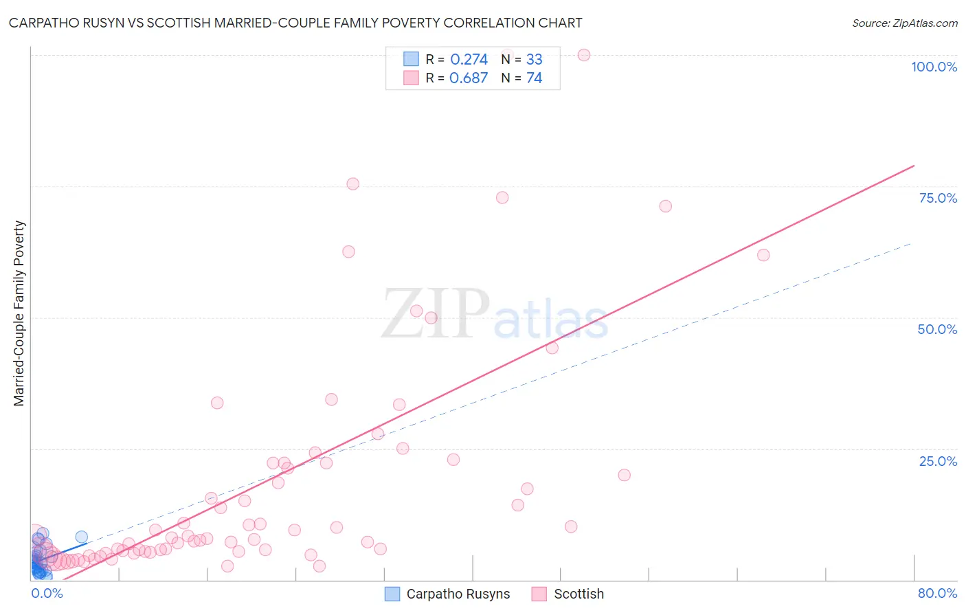 Carpatho Rusyn vs Scottish Married-Couple Family Poverty