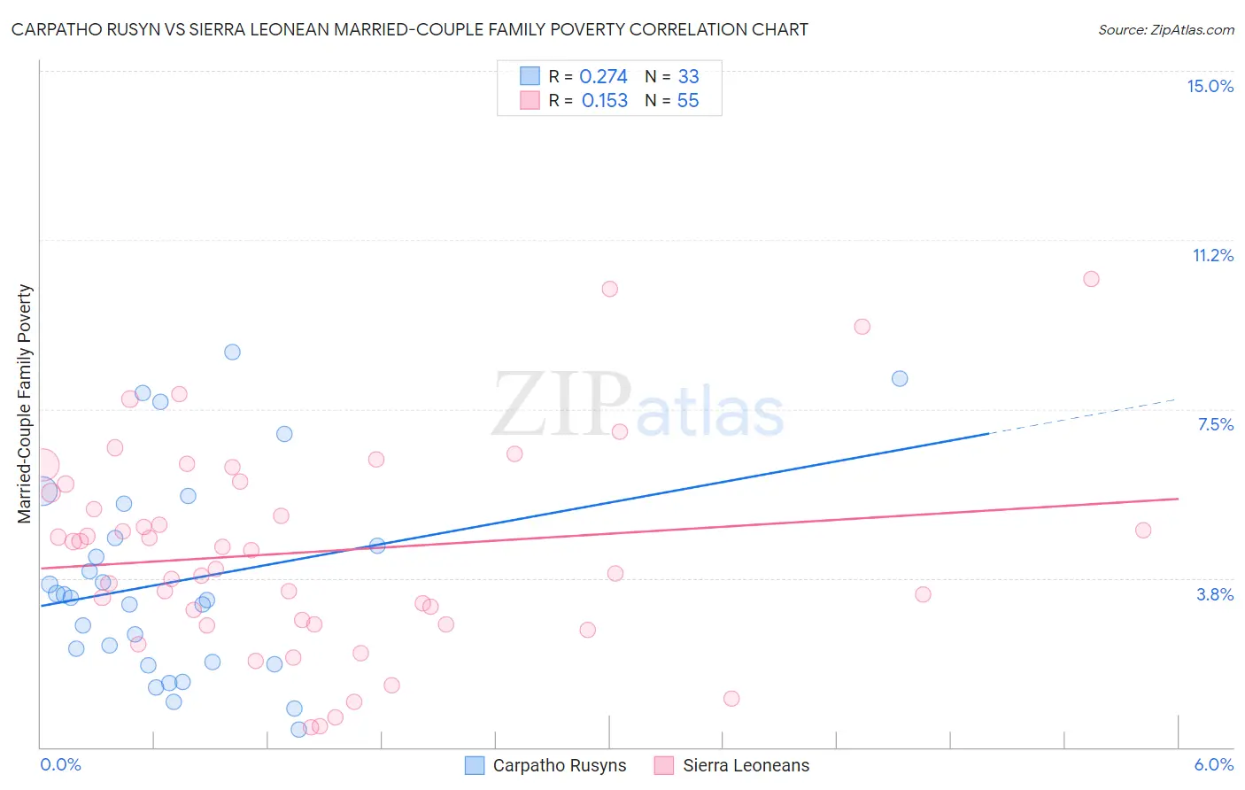 Carpatho Rusyn vs Sierra Leonean Married-Couple Family Poverty
