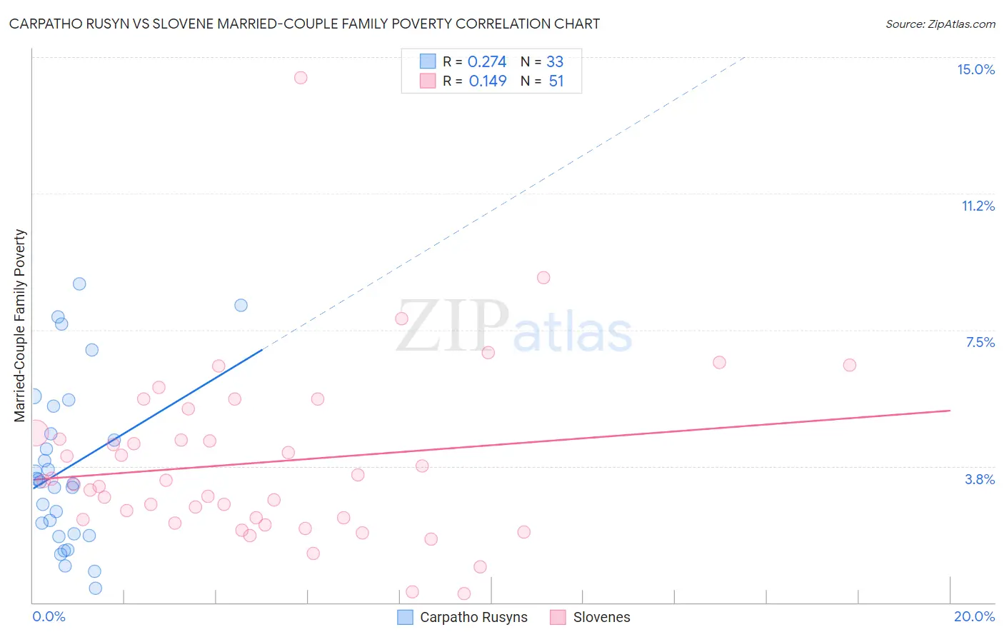 Carpatho Rusyn vs Slovene Married-Couple Family Poverty