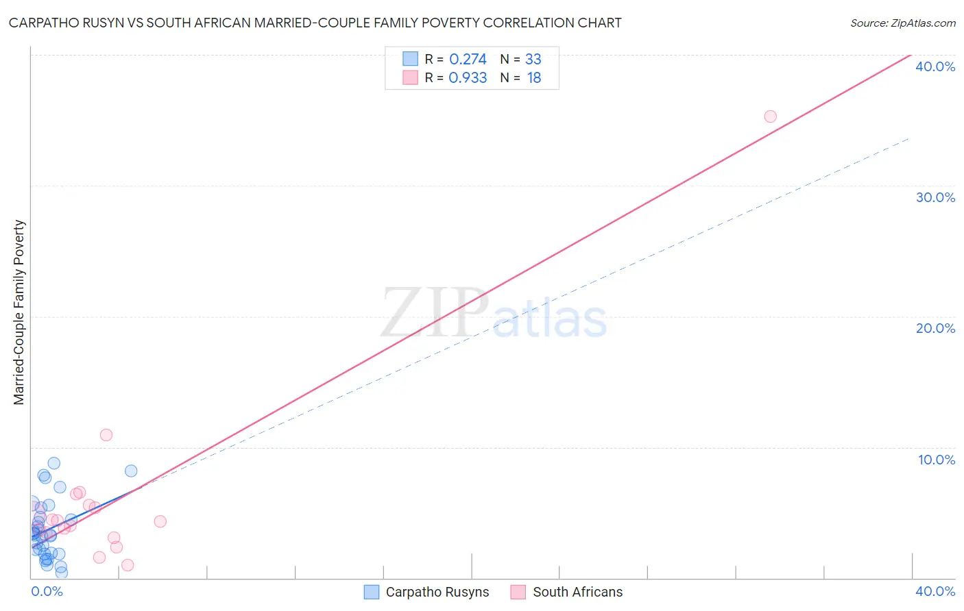 Carpatho Rusyn vs South African Married-Couple Family Poverty