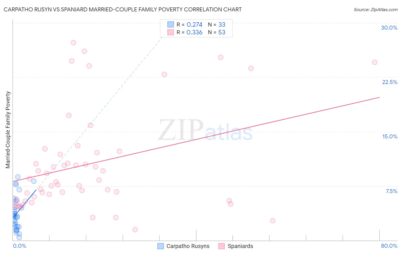 Carpatho Rusyn vs Spaniard Married-Couple Family Poverty