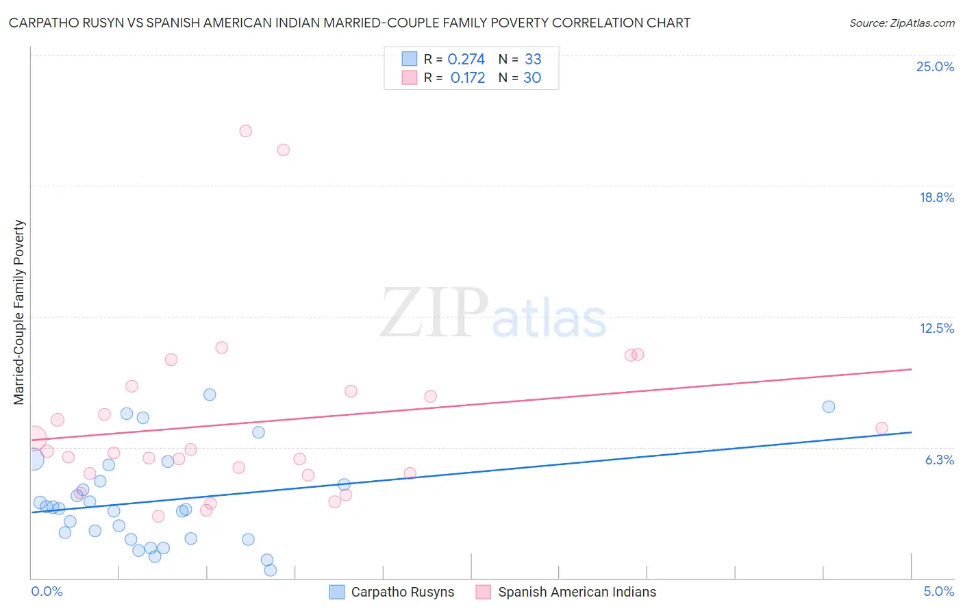 Carpatho Rusyn vs Spanish American Indian Married-Couple Family Poverty