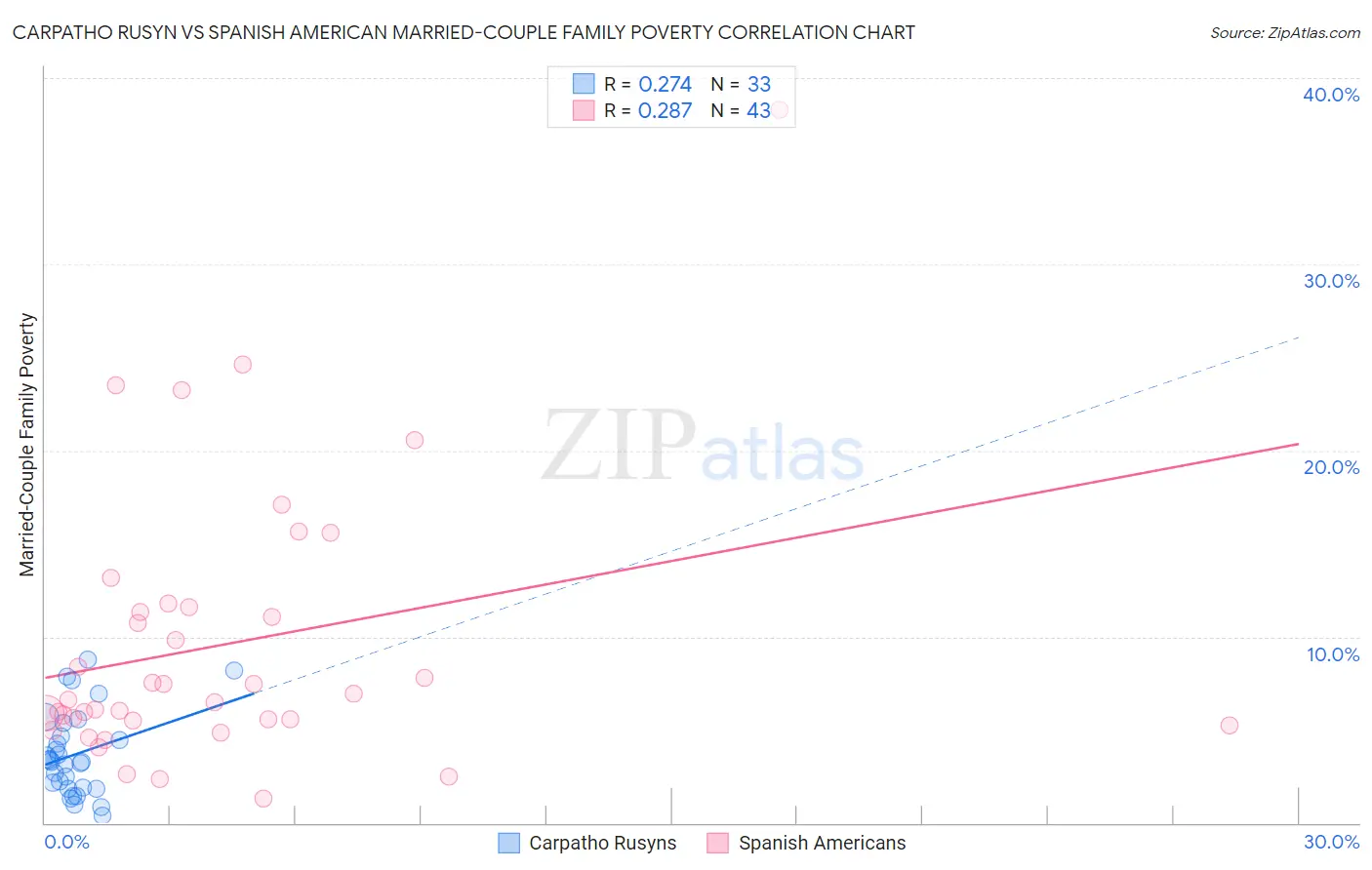 Carpatho Rusyn vs Spanish American Married-Couple Family Poverty