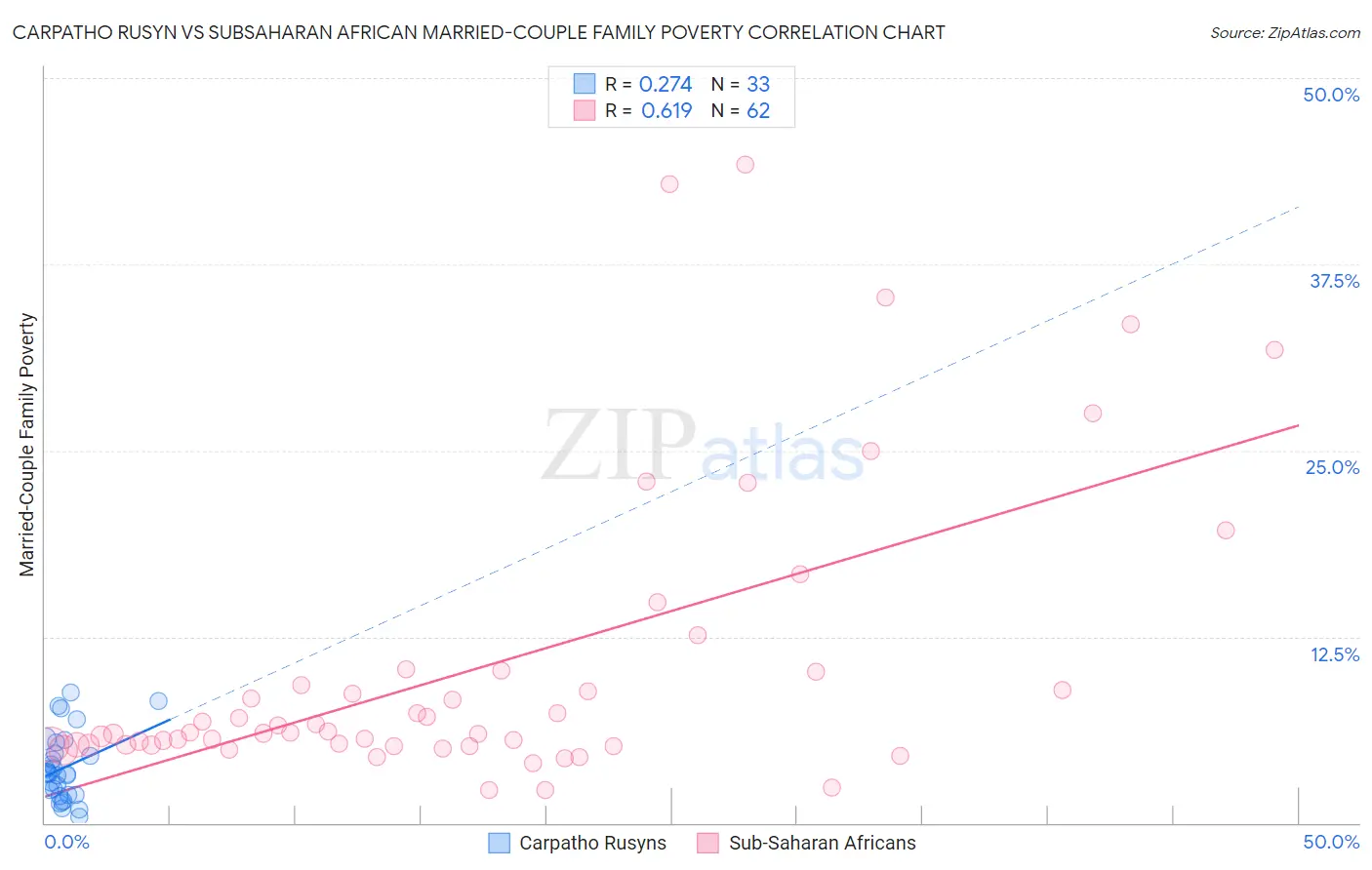 Carpatho Rusyn vs Subsaharan African Married-Couple Family Poverty