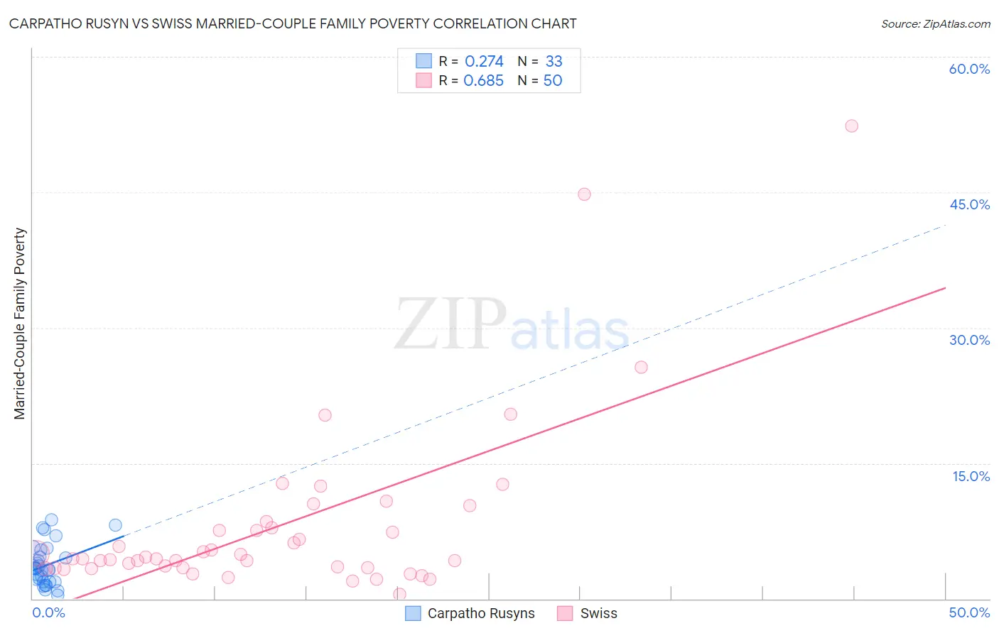 Carpatho Rusyn vs Swiss Married-Couple Family Poverty