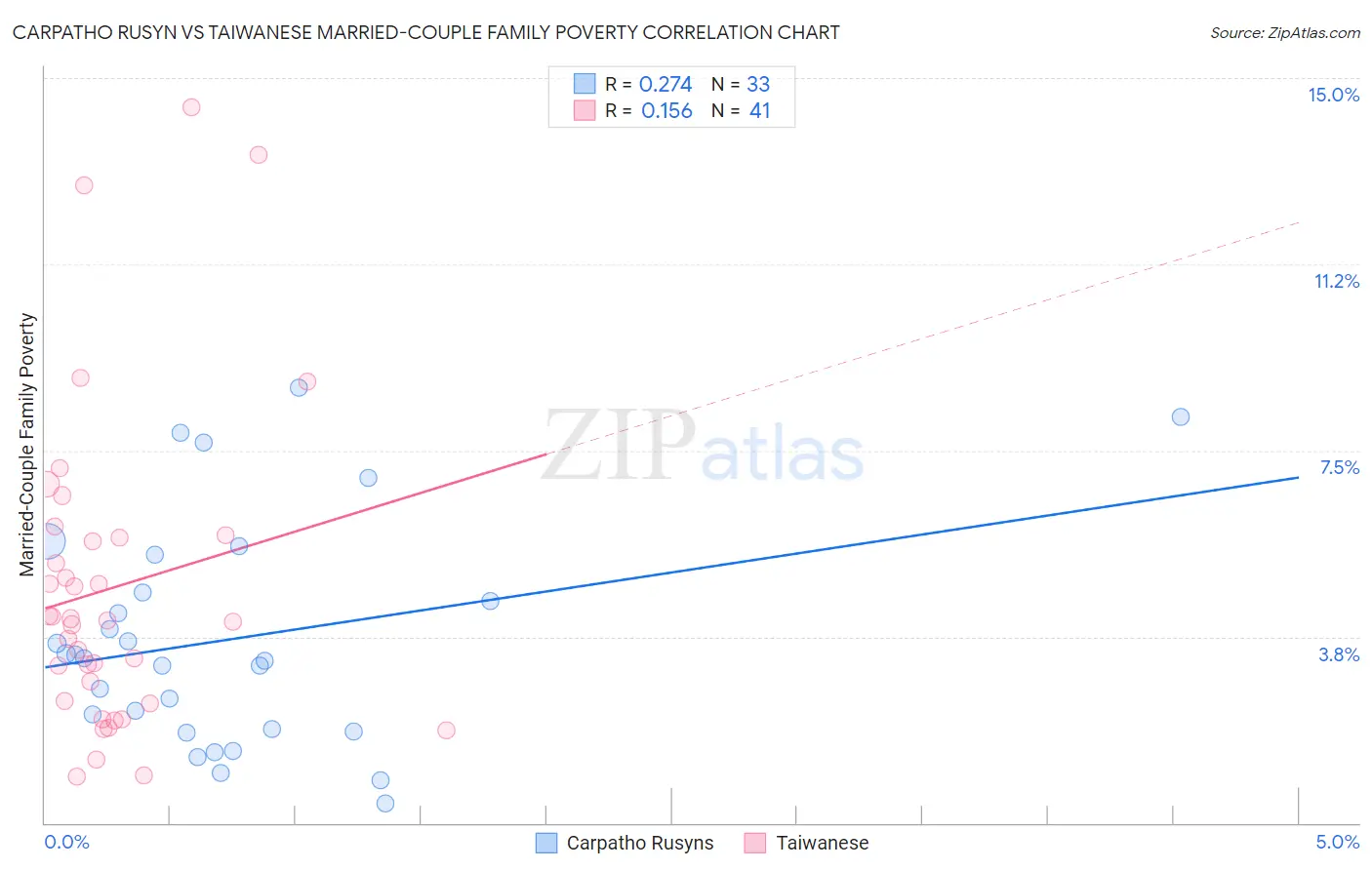 Carpatho Rusyn vs Taiwanese Married-Couple Family Poverty