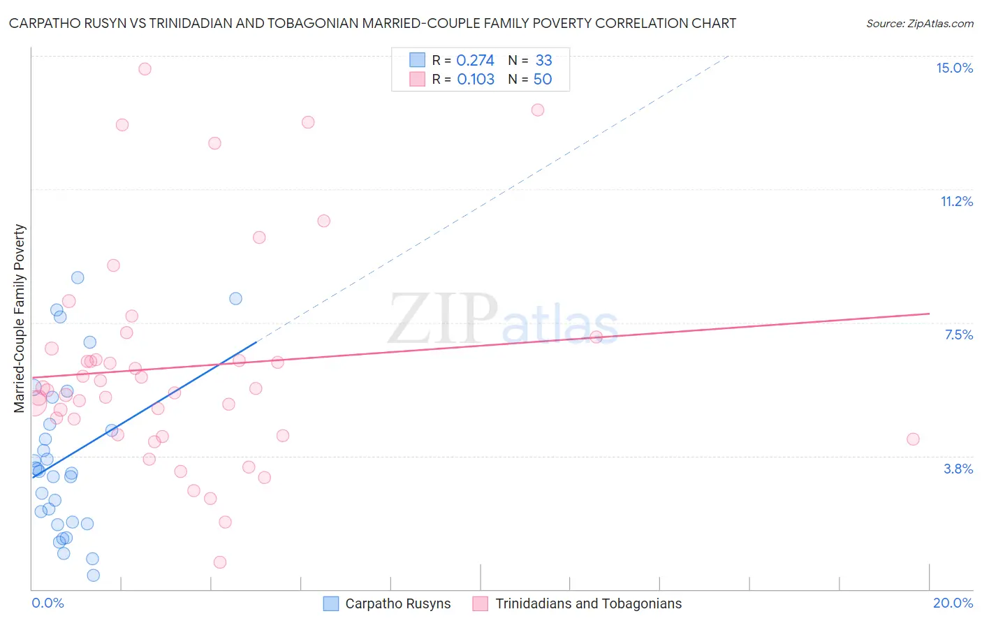 Carpatho Rusyn vs Trinidadian and Tobagonian Married-Couple Family Poverty