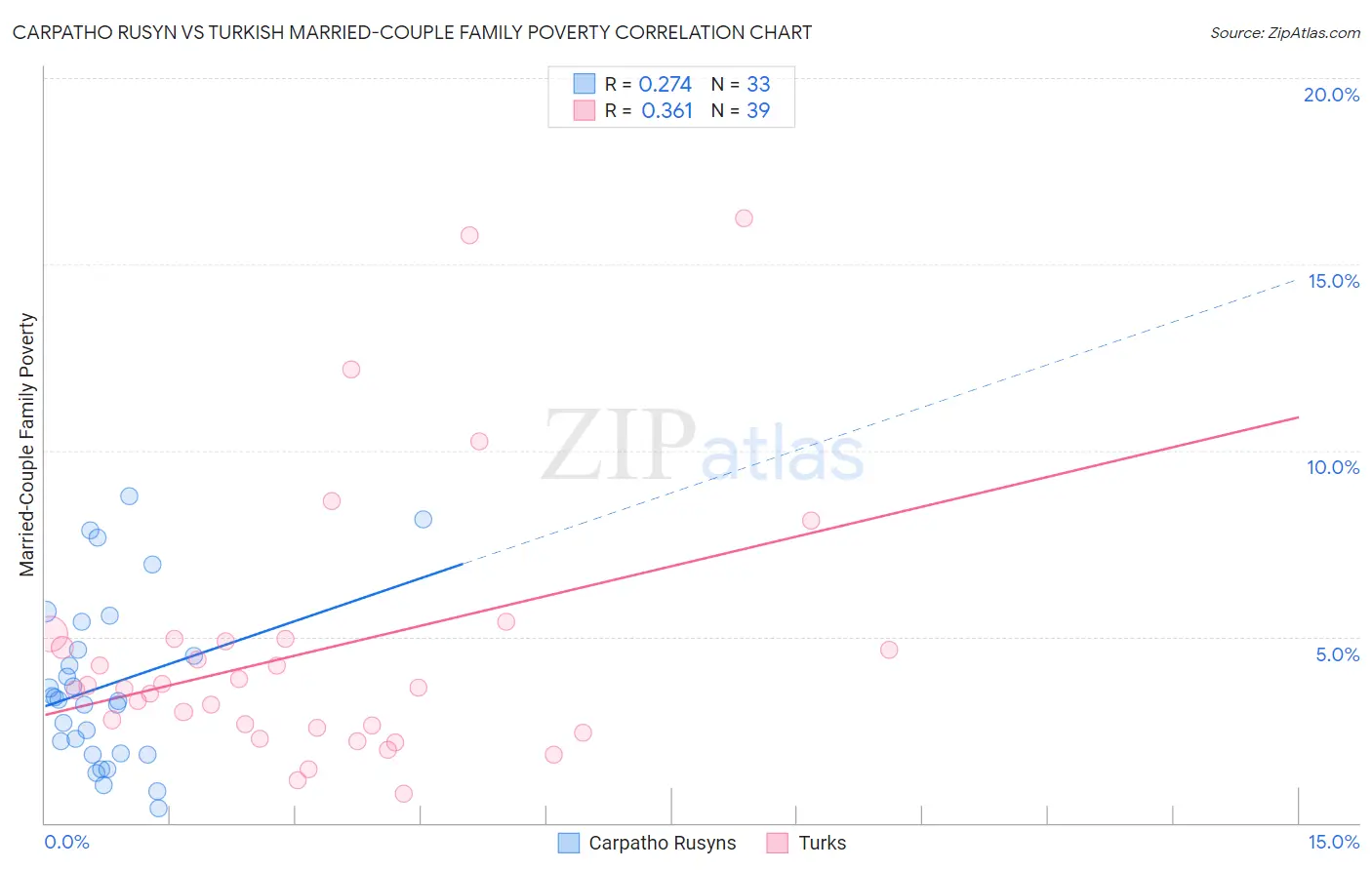 Carpatho Rusyn vs Turkish Married-Couple Family Poverty