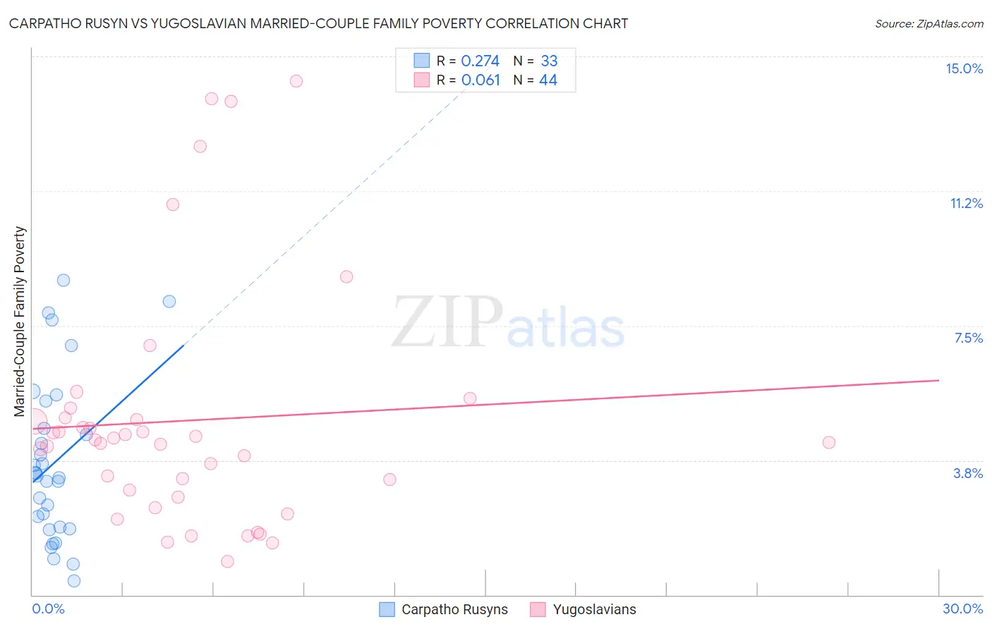 Carpatho Rusyn vs Yugoslavian Married-Couple Family Poverty