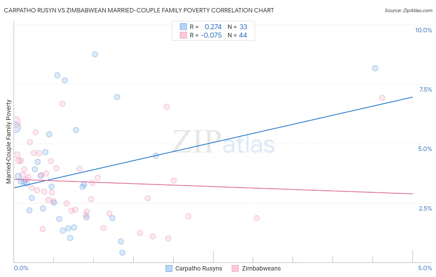 Carpatho Rusyn vs Zimbabwean Married-Couple Family Poverty