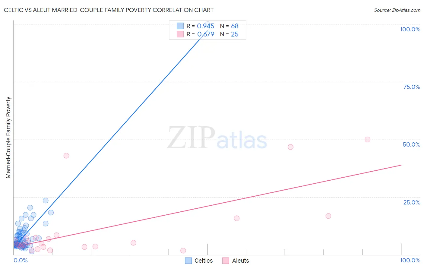 Celtic vs Aleut Married-Couple Family Poverty
