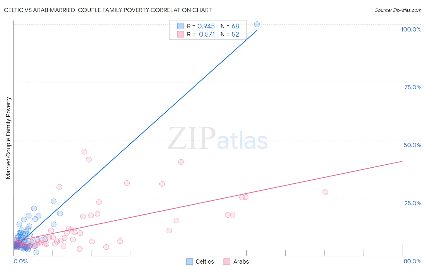 Celtic vs Arab Married-Couple Family Poverty