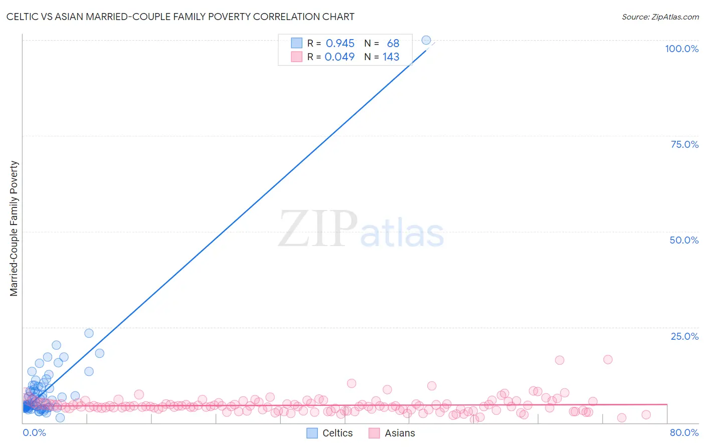 Celtic vs Asian Married-Couple Family Poverty