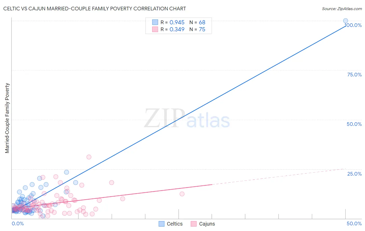 Celtic vs Cajun Married-Couple Family Poverty