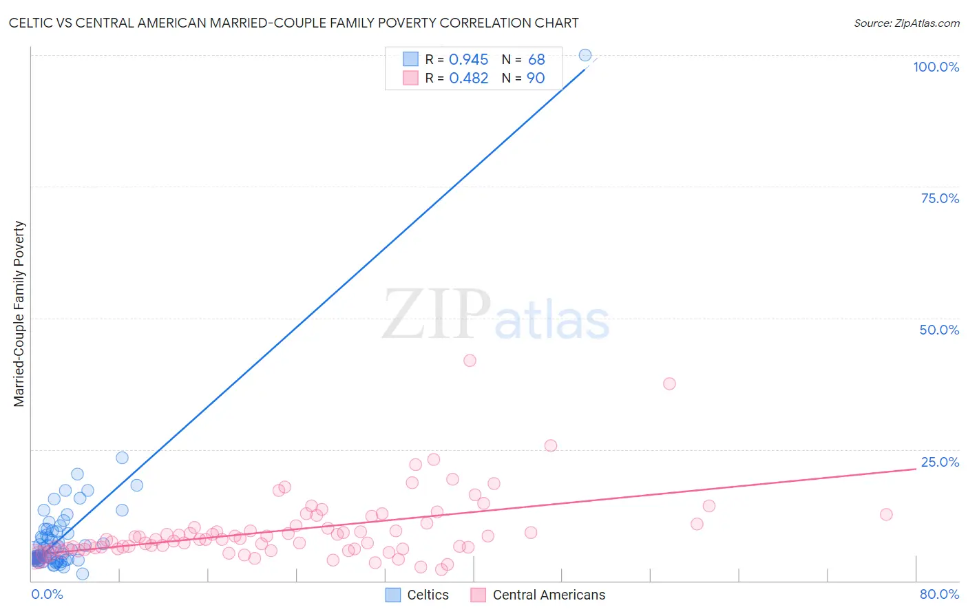 Celtic vs Central American Married-Couple Family Poverty
