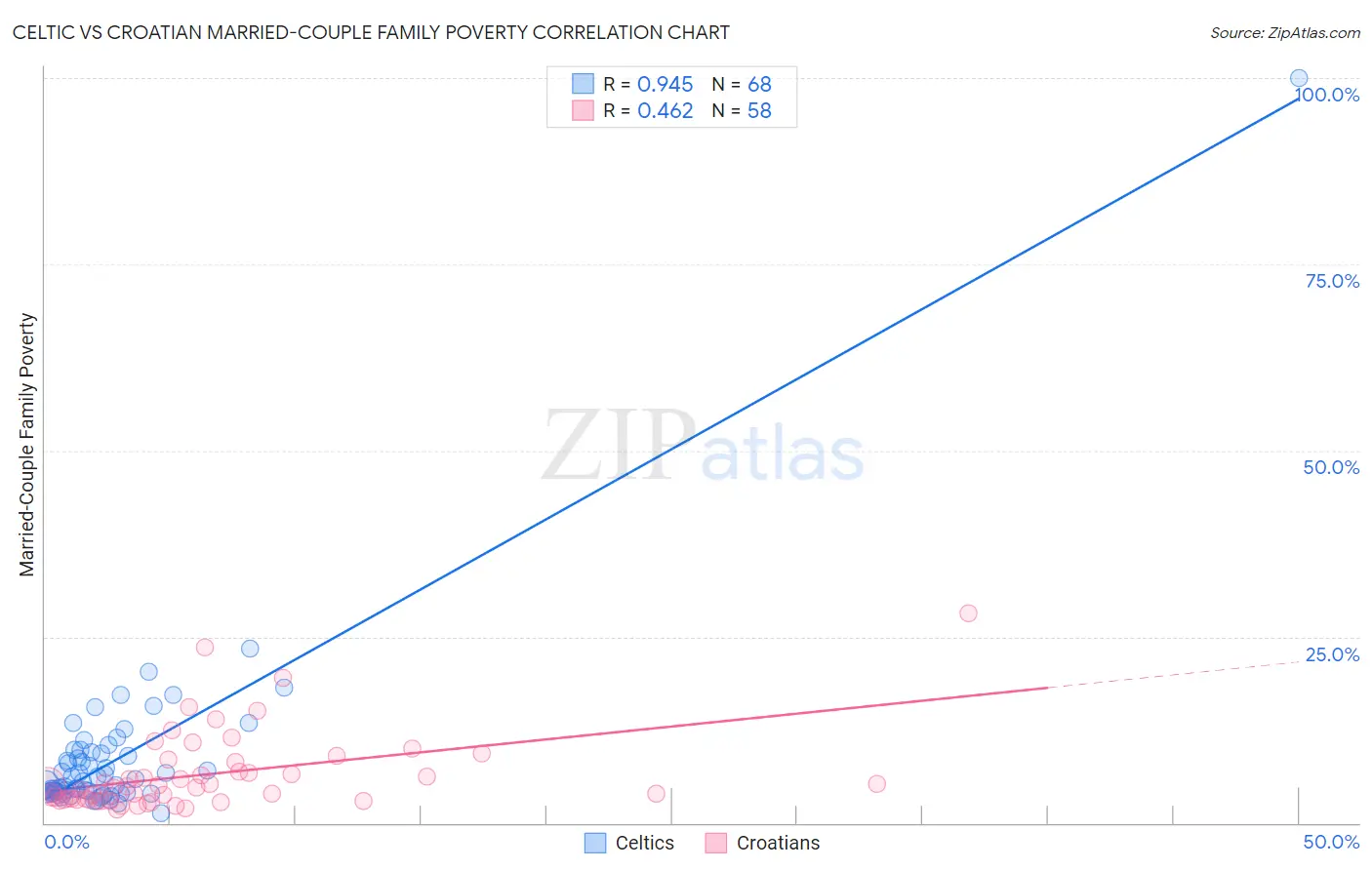 Celtic vs Croatian Married-Couple Family Poverty