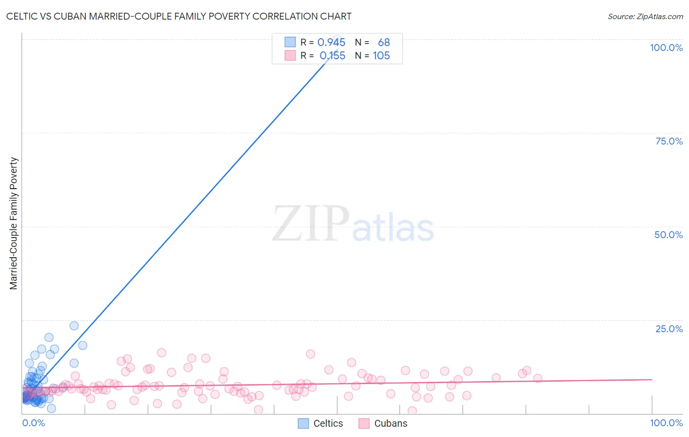 Celtic vs Cuban Married-Couple Family Poverty