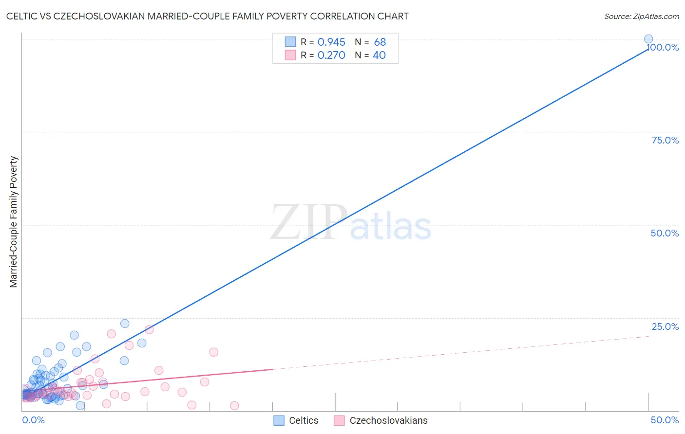 Celtic vs Czechoslovakian Married-Couple Family Poverty