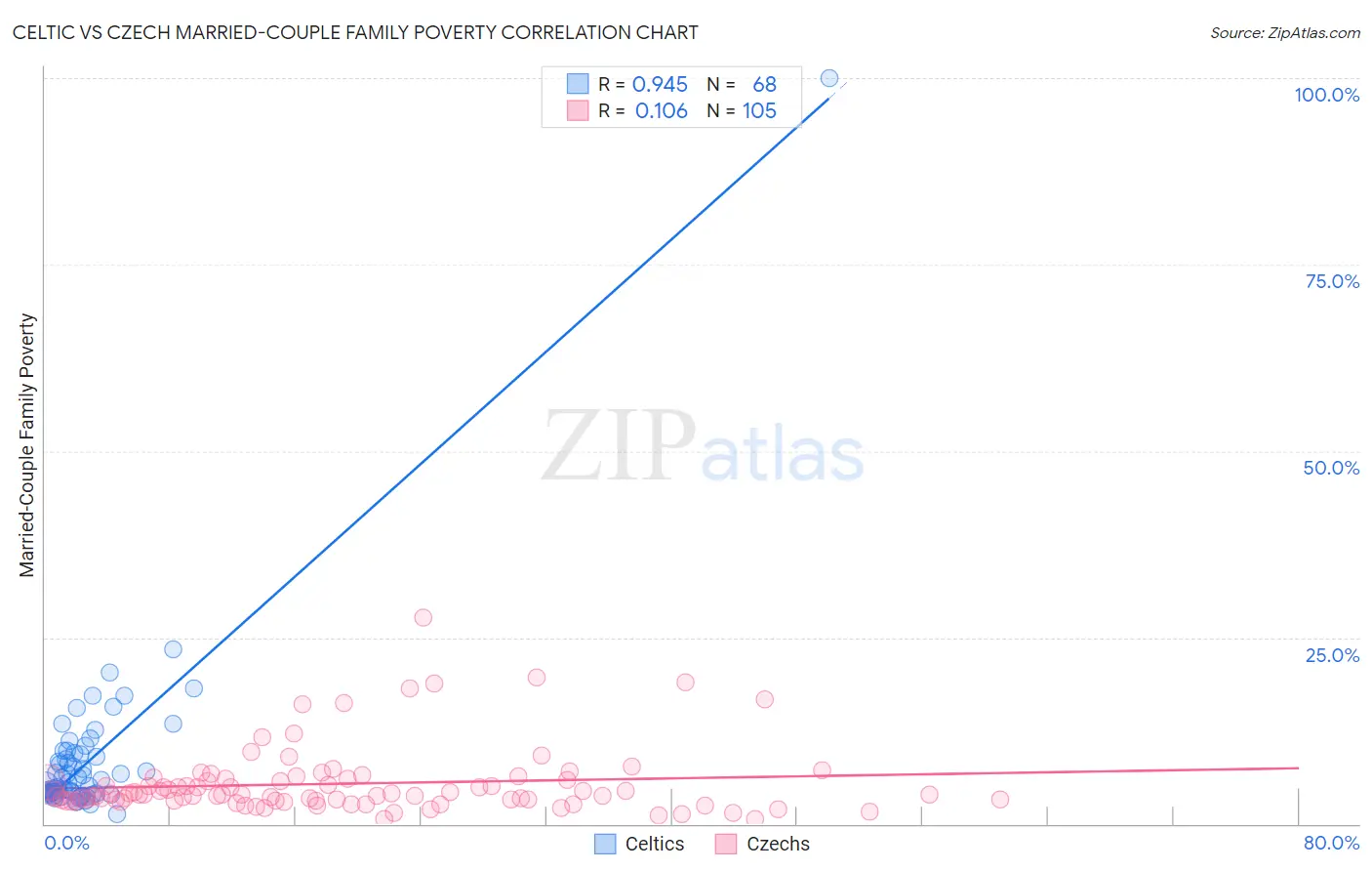 Celtic vs Czech Married-Couple Family Poverty