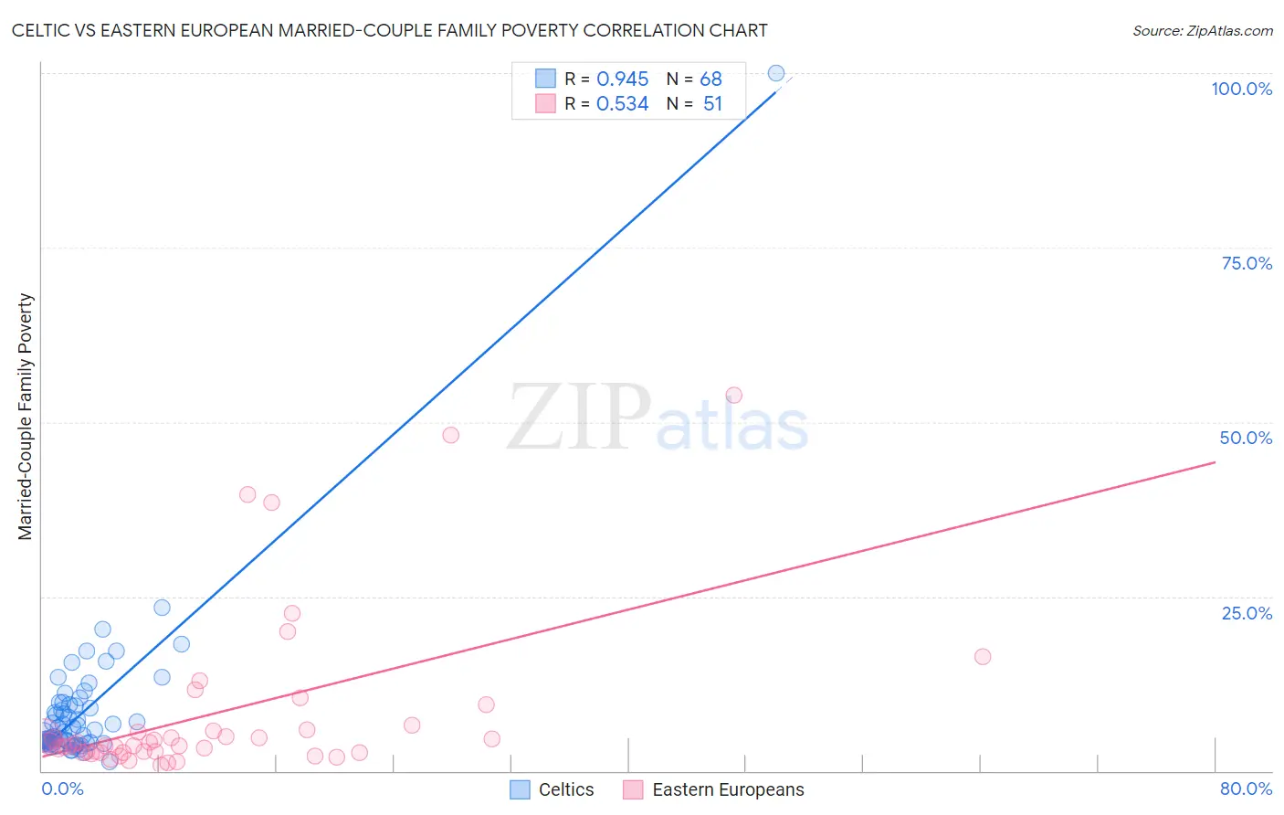 Celtic vs Eastern European Married-Couple Family Poverty