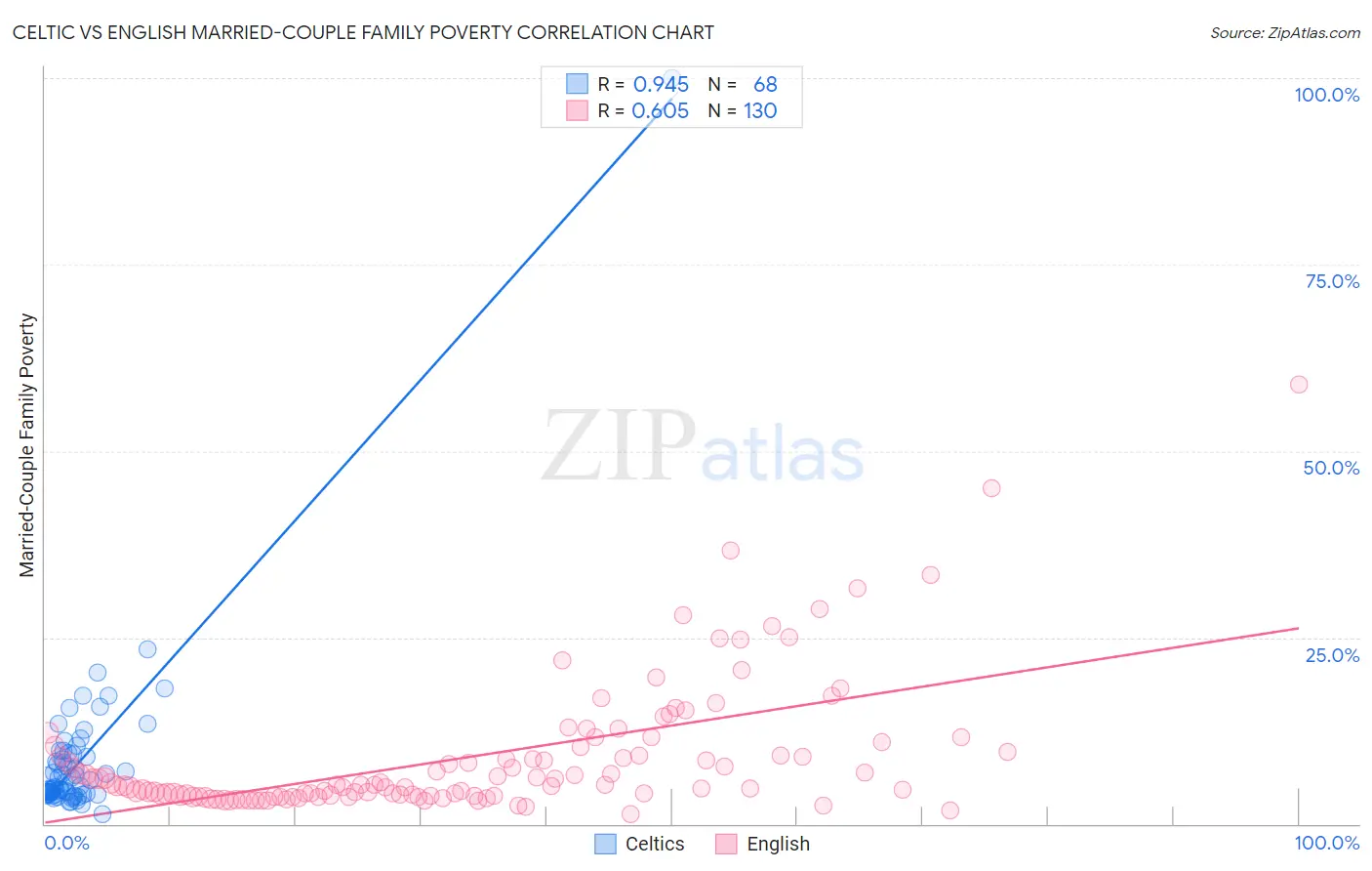 Celtic vs English Married-Couple Family Poverty
