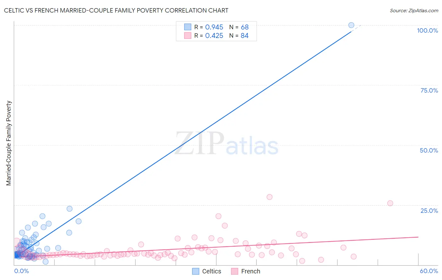 Celtic vs French Married-Couple Family Poverty