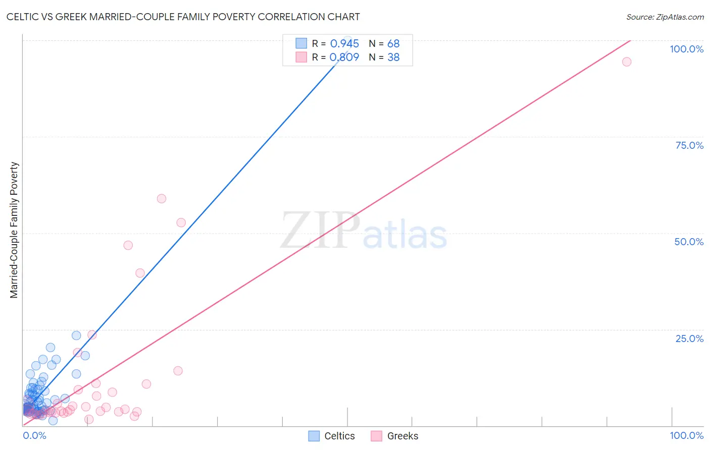 Celtic vs Greek Married-Couple Family Poverty