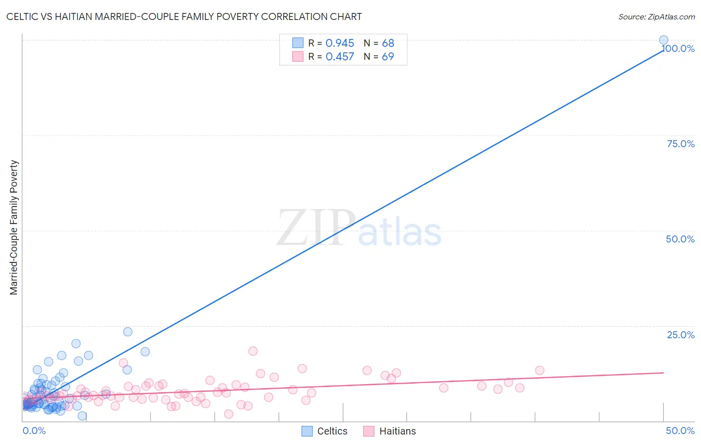 Celtic vs Haitian Married-Couple Family Poverty