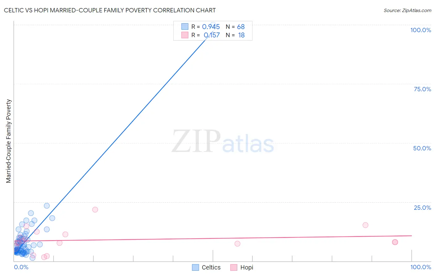 Celtic vs Hopi Married-Couple Family Poverty