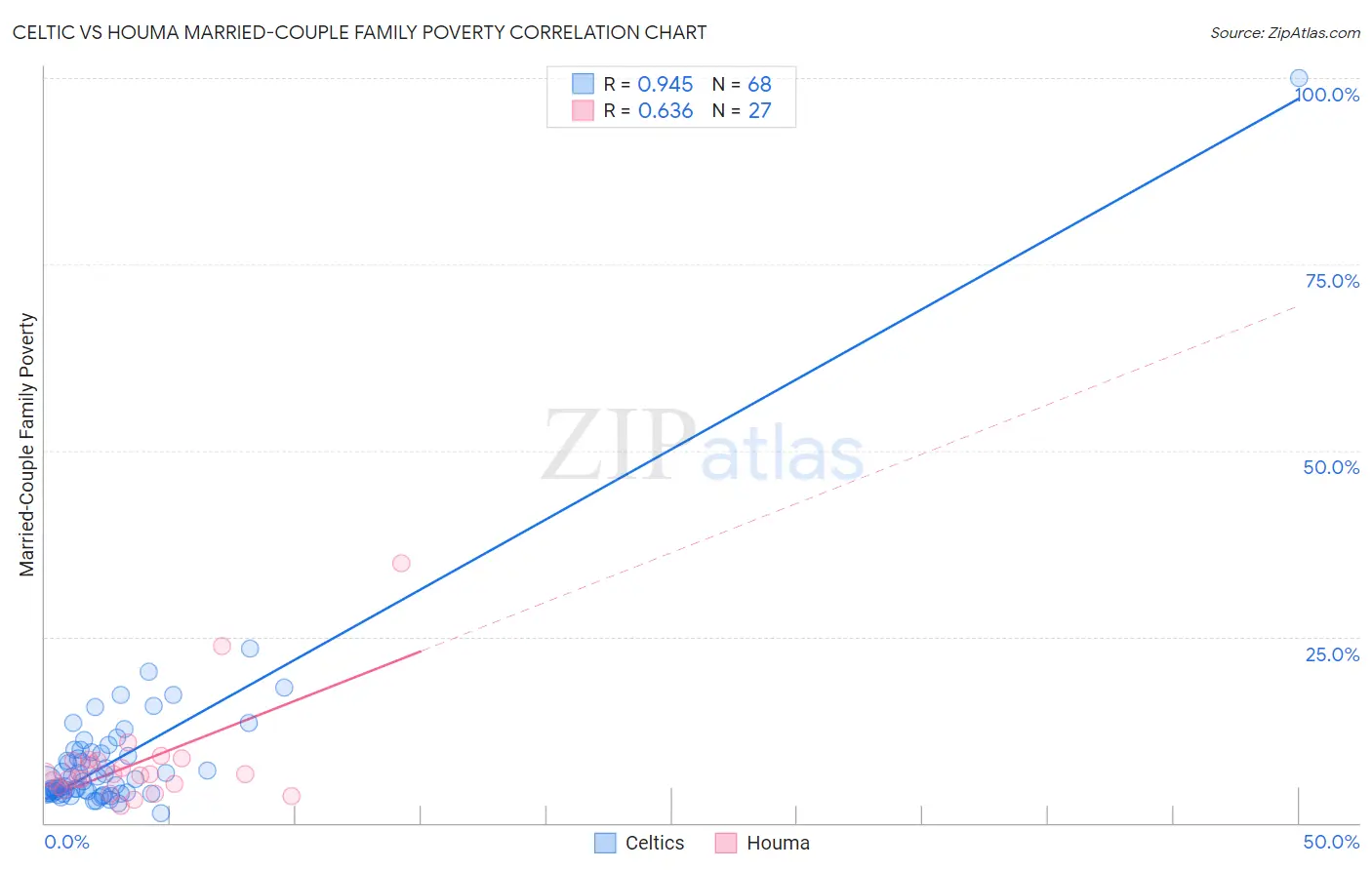 Celtic vs Houma Married-Couple Family Poverty