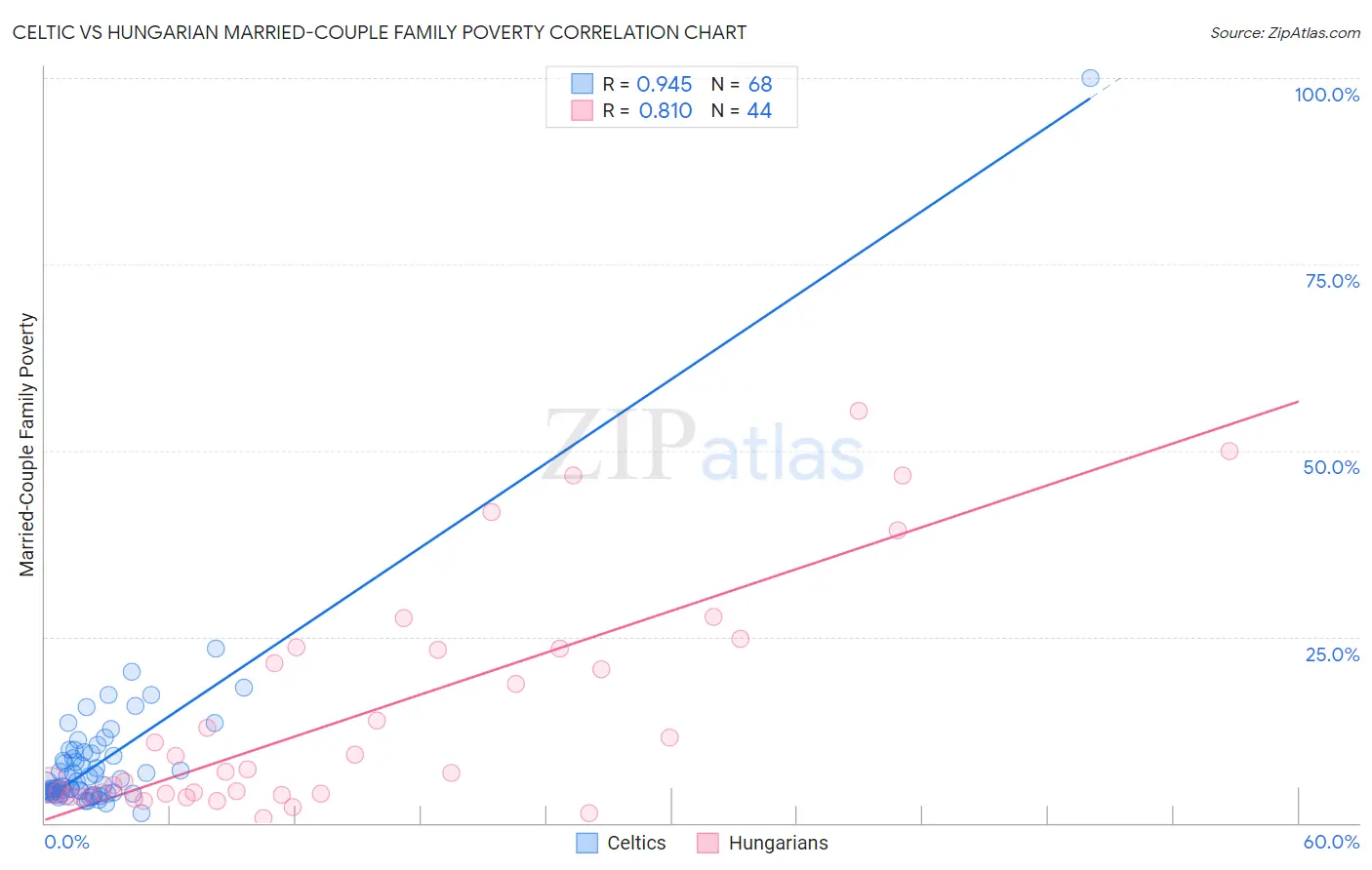 Celtic vs Hungarian Married-Couple Family Poverty