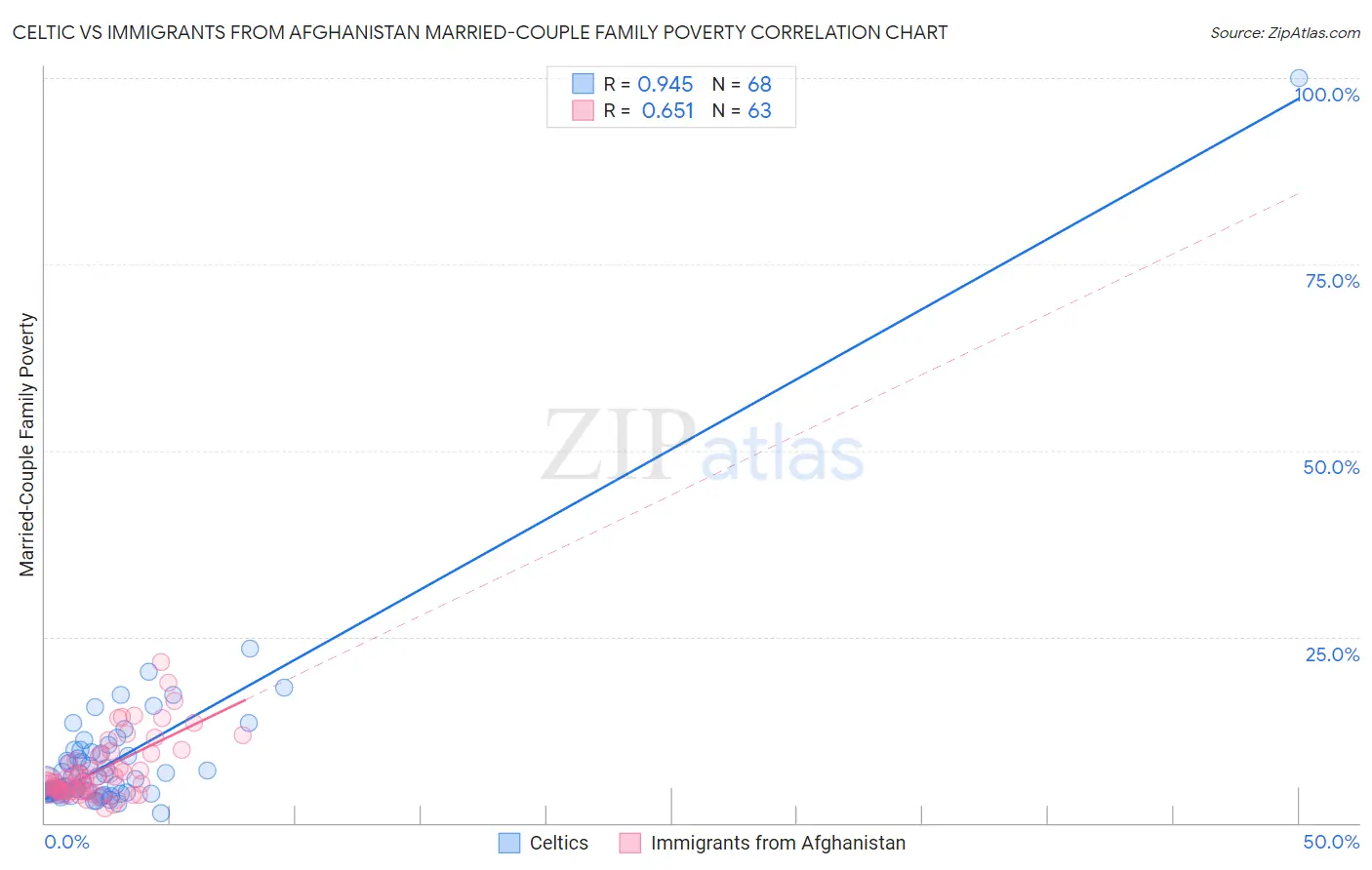 Celtic vs Immigrants from Afghanistan Married-Couple Family Poverty