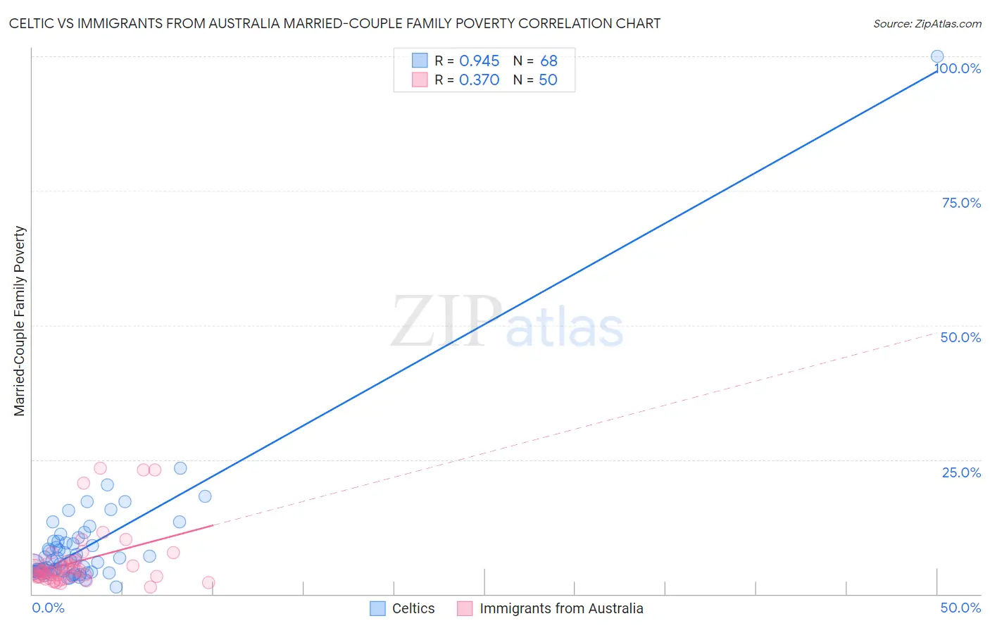 Celtic vs Immigrants from Australia Married-Couple Family Poverty