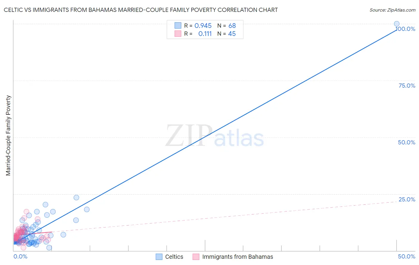 Celtic vs Immigrants from Bahamas Married-Couple Family Poverty