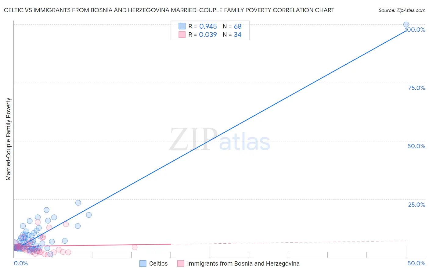 Celtic vs Immigrants from Bosnia and Herzegovina Married-Couple Family Poverty