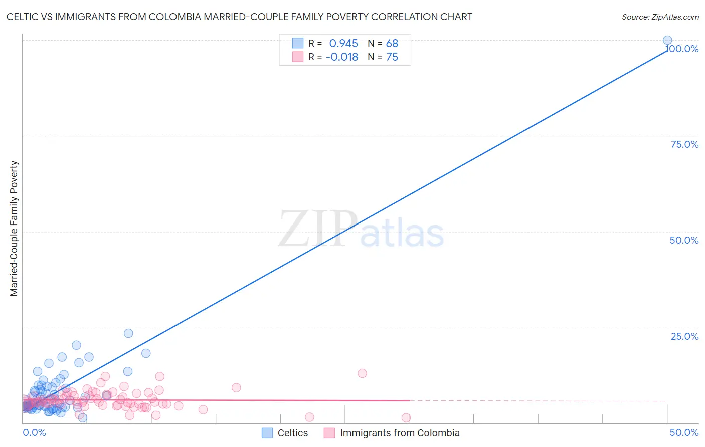 Celtic vs Immigrants from Colombia Married-Couple Family Poverty