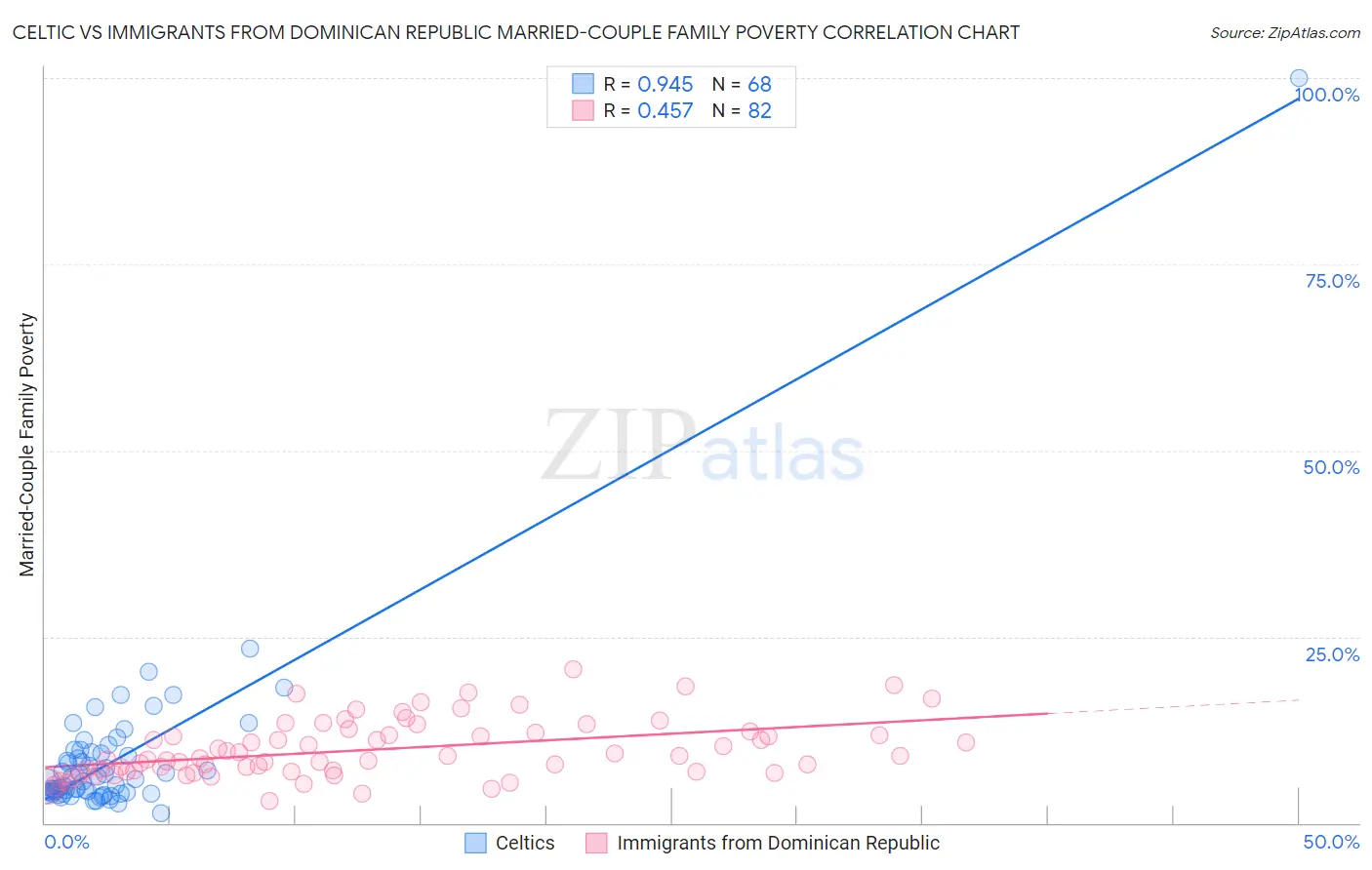 Celtic vs Immigrants from Dominican Republic Married-Couple Family Poverty
