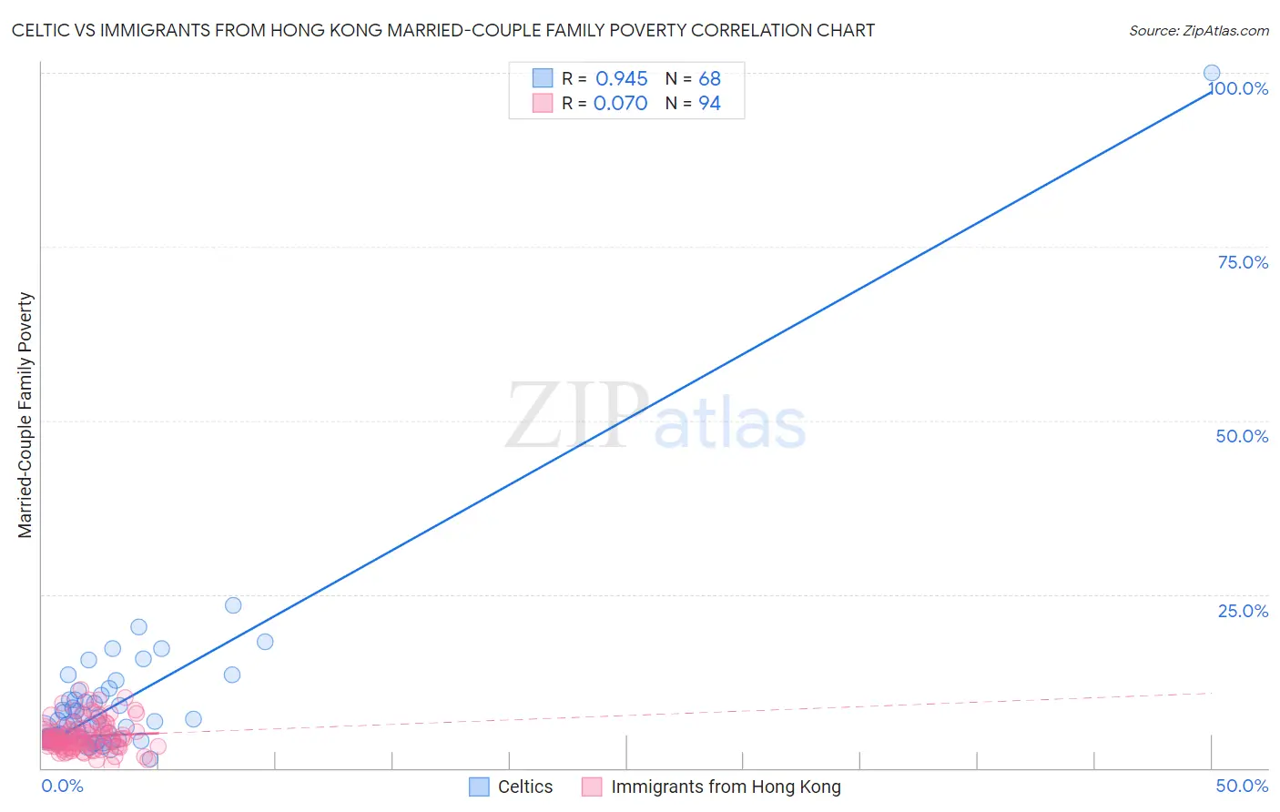 Celtic vs Immigrants from Hong Kong Married-Couple Family Poverty