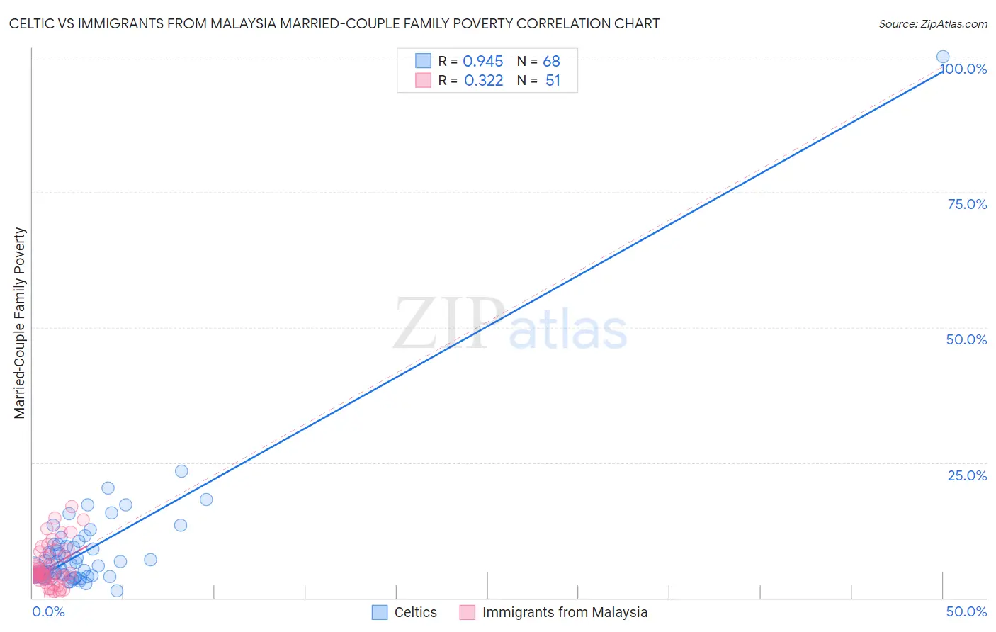 Celtic vs Immigrants from Malaysia Married-Couple Family Poverty