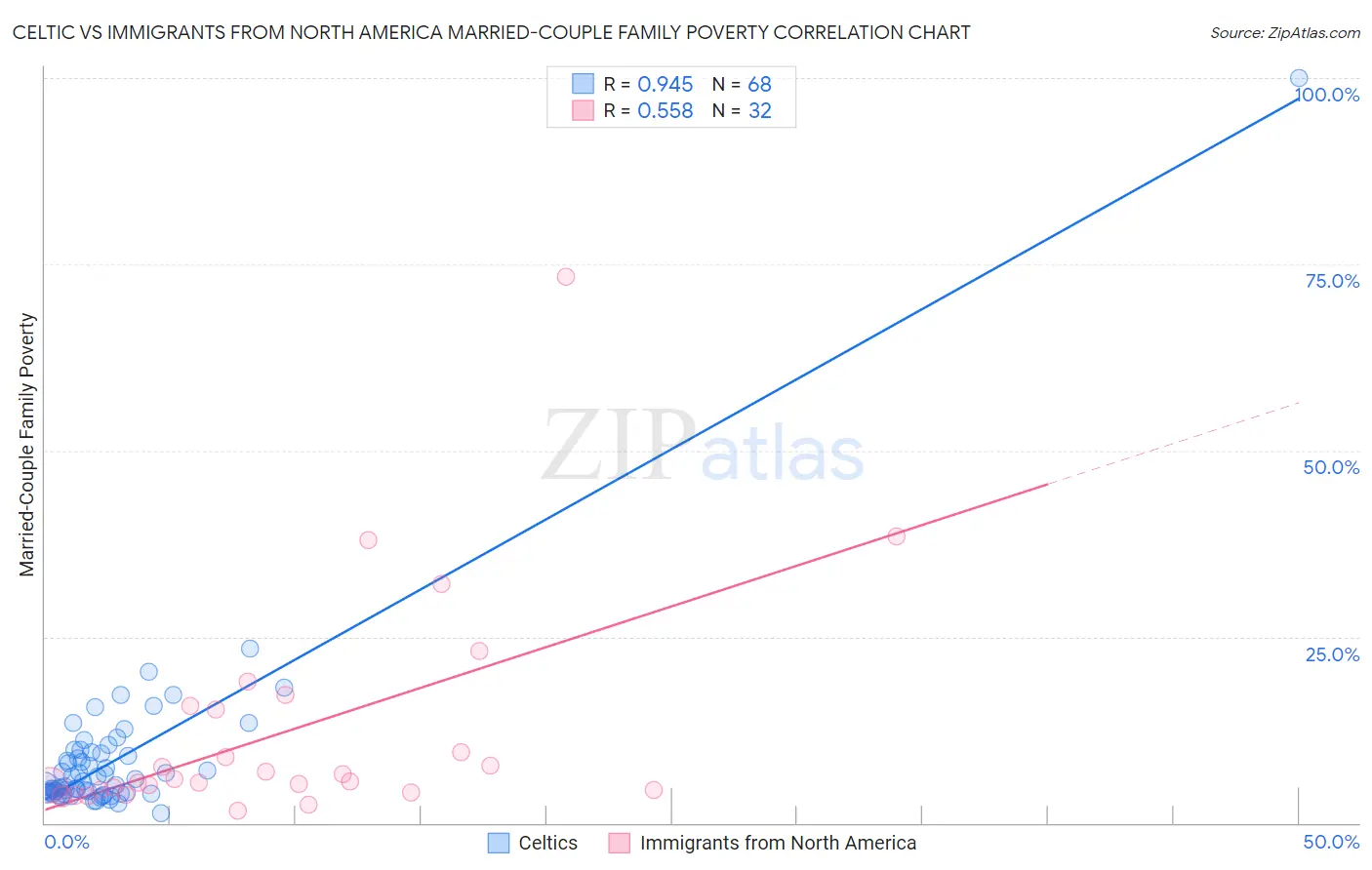 Celtic vs Immigrants from North America Married-Couple Family Poverty