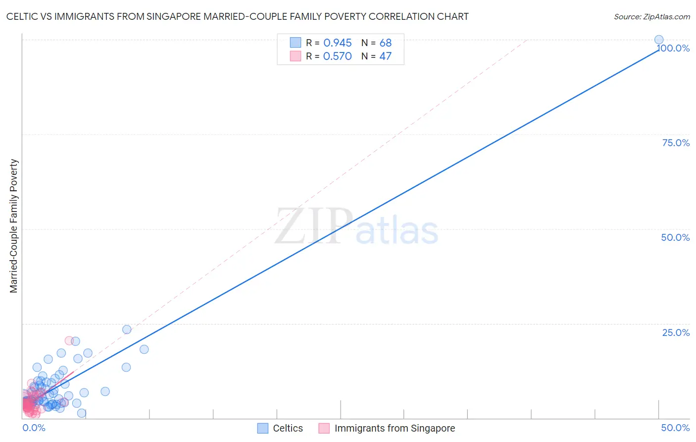 Celtic vs Immigrants from Singapore Married-Couple Family Poverty