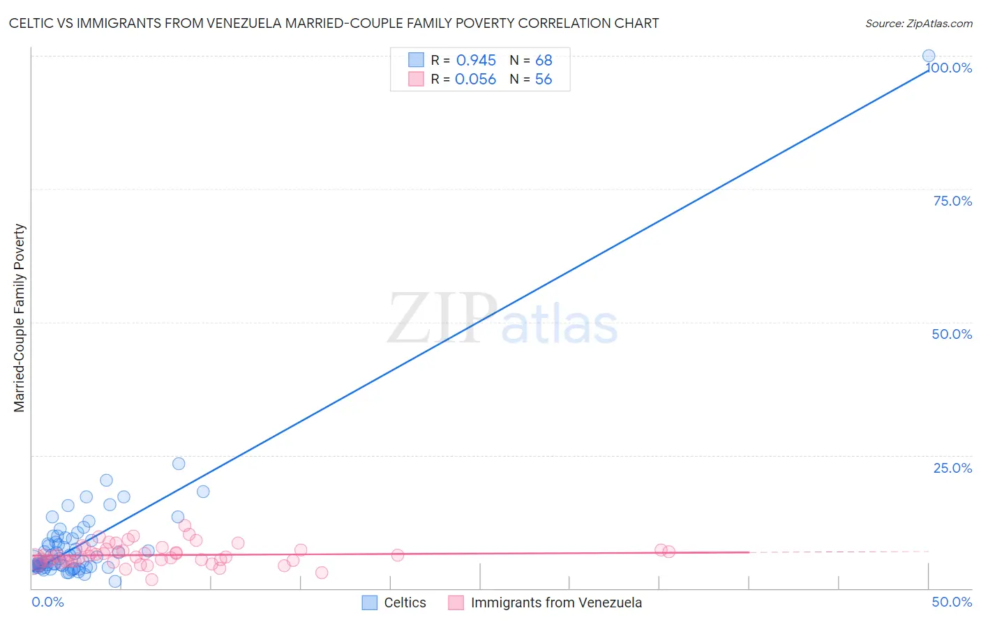 Celtic vs Immigrants from Venezuela Married-Couple Family Poverty